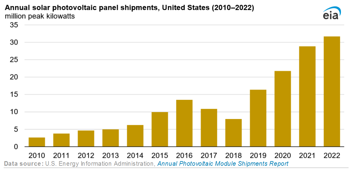 US Solar panel shipments set a new record high in 2022